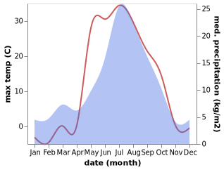 temperature and rainfall during the year in Megion