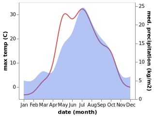 temperature and rainfall during the year in Mezhdurechenskiy