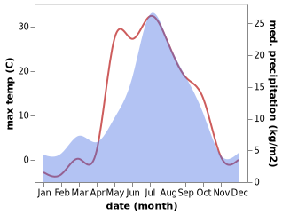 temperature and rainfall during the year in Nefteyugansk