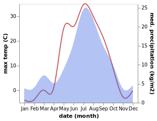 temperature and rainfall during the year in Nizhnesortymskiy