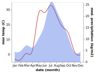 temperature and rainfall during the year in Poykovskiy