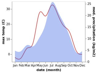 temperature and rainfall during the year in Pyt-Yakh