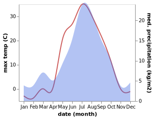 temperature and rainfall during the year in Russkinskiye