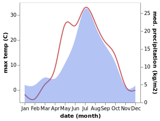 temperature and rainfall during the year in Salym