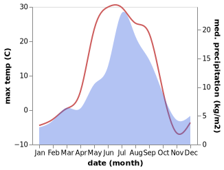 temperature and rainfall during the year in Saranpaul'