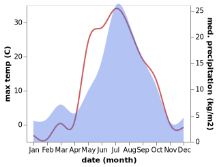 temperature and rainfall during the year in Surgut