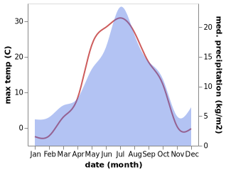 temperature and rainfall during the year in Yugorsk