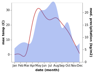 temperature and rainfall during the year in Arbazh