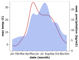 temperature and rainfall during the year in Belaya Kholunitsa