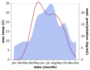 temperature and rainfall during the year in Bystritsa