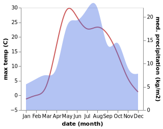 temperature and rainfall during the year in Darovskoy