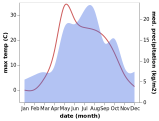 temperature and rainfall during the year in Karintorf