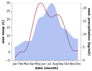 temperature and rainfall during the year in Khristoforovo