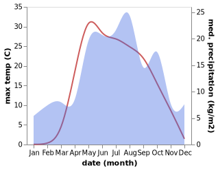 temperature and rainfall during the year in Kil'mez'