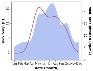 temperature and rainfall during the year in Kirov