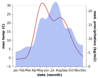 temperature and rainfall during the year in Kirs