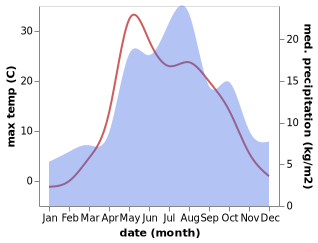 temperature and rainfall during the year in Kosino