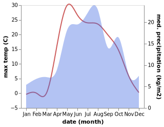 temperature and rainfall during the year in Kumëny