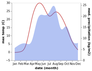 temperature and rainfall during the year in Leninskoye