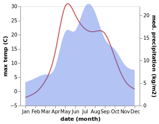 temperature and rainfall during the year in Lesnoy