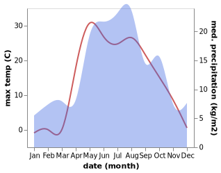 temperature and rainfall during the year in Malmyzh