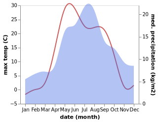 temperature and rainfall during the year in Maromitsa