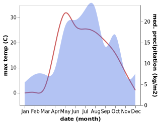 temperature and rainfall during the year in Medvedok