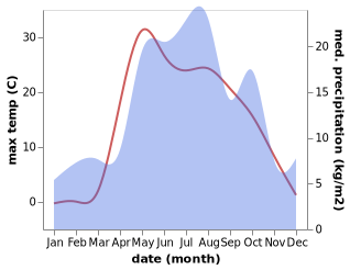 temperature and rainfall during the year in Nema