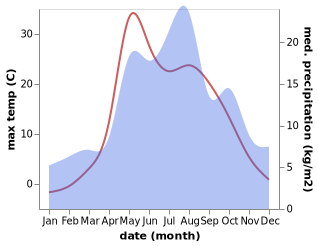 temperature and rainfall during the year in Omutninsk