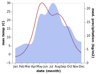 temperature and rainfall during the year in Raduzhnyy