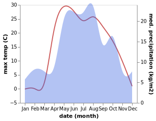 temperature and rainfall during the year in Sanchursk