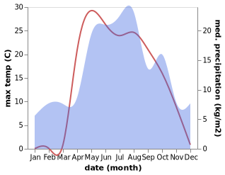 temperature and rainfall during the year in Tuzha