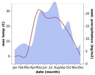 temperature and rainfall during the year in Urzhum