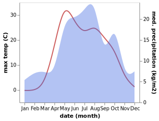 temperature and rainfall during the year in Verkhoshizhem'ye