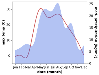 temperature and rainfall during the year in Vyatskiye Polyany