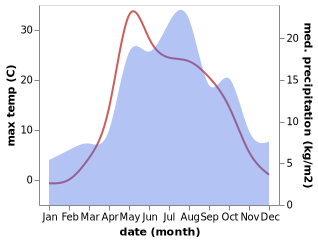 temperature and rainfall during the year in Zuyevka