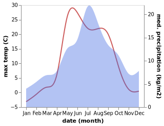 temperature and rainfall during the year in Borovoy