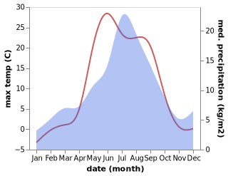 temperature and rainfall during the year in Izhma