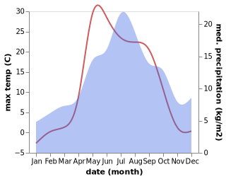 temperature and rainfall during the year in Kortkeros