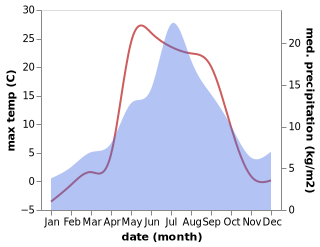 temperature and rainfall during the year in Nizhniy Odes