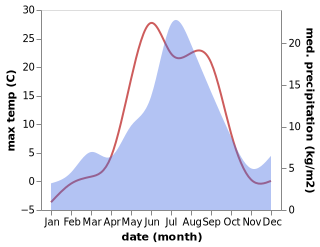 temperature and rainfall during the year in Pechora