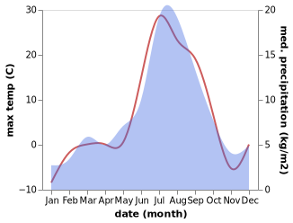 temperature and rainfall during the year in Promyshlennyy