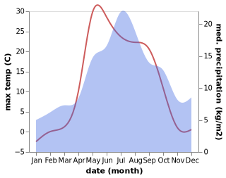 temperature and rainfall during the year in Sedkyrkeshch