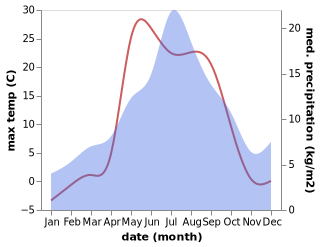 temperature and rainfall during the year in Shudayag