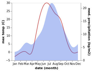 temperature and rainfall during the year in Usinsk