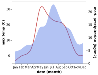 temperature and rainfall during the year in Ust'-Kulom