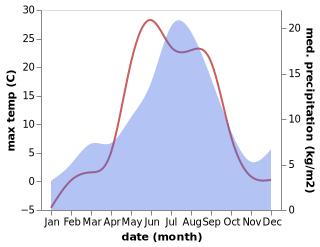 temperature and rainfall during the year in Ust'-Tsil'ma