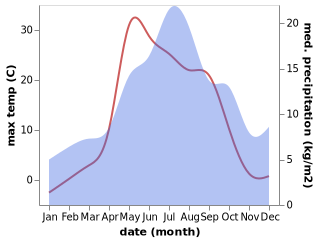 temperature and rainfall during the year in Ust'-Vym'