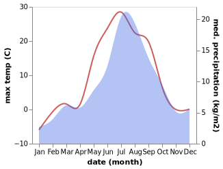 temperature and rainfall during the year in Verkhnyaya Inta