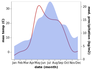 temperature and rainfall during the year in Yb